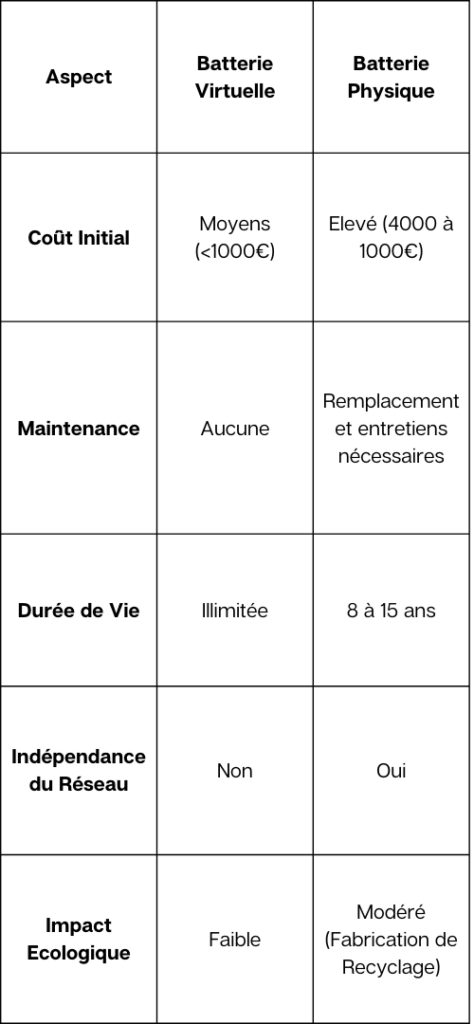 Batterie Virtuelle dans le Var