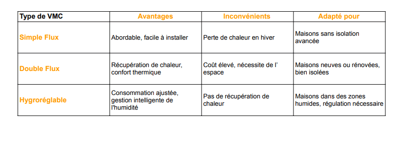 Comparatif des VMC dans le Var : VMC simple flux (économique, facile à installer, adaptée aux maisons peu isolées), VMC double flux (confort thermique, récupération de chaleur, idéale pour maisons neuves), VMC hygroréglable (gestion intelligente de l'humidité, parfaite pour les zones humides).