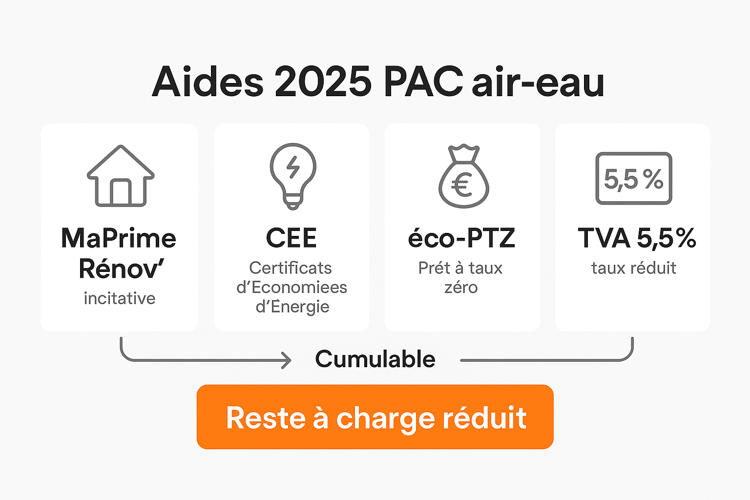 Infographie des aides 2025 pour une PAC air-eau : MaPrimeRénov’, CEE, éco-PTZ et TVA 5,5 %