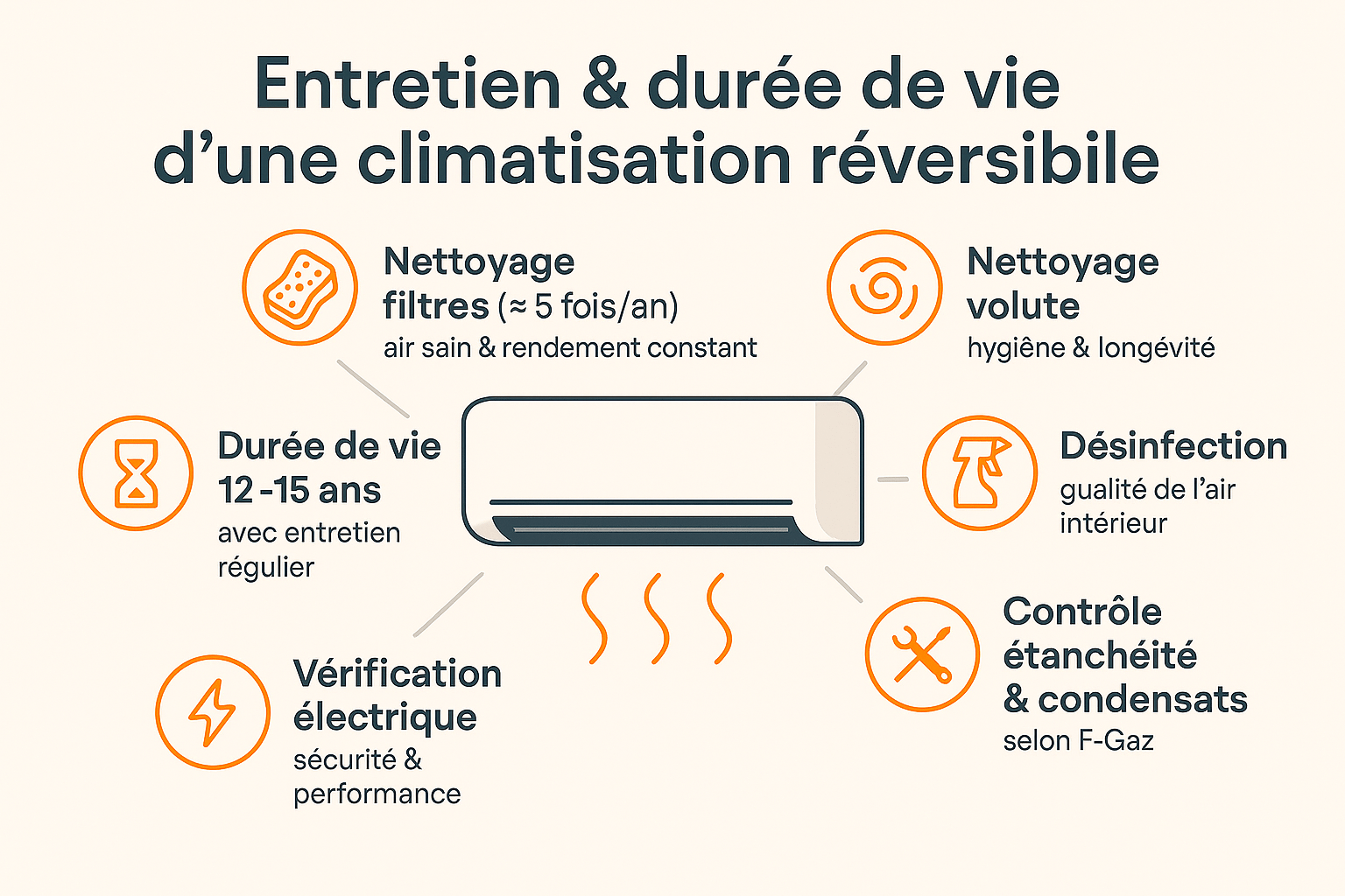 Entretien climatisation réversible – nettoyage filtres 5 fois par an, échangeurs, volute, désinfection, contrôle étanchéité et vérification électrique – durée de vie 12 à 15 ans