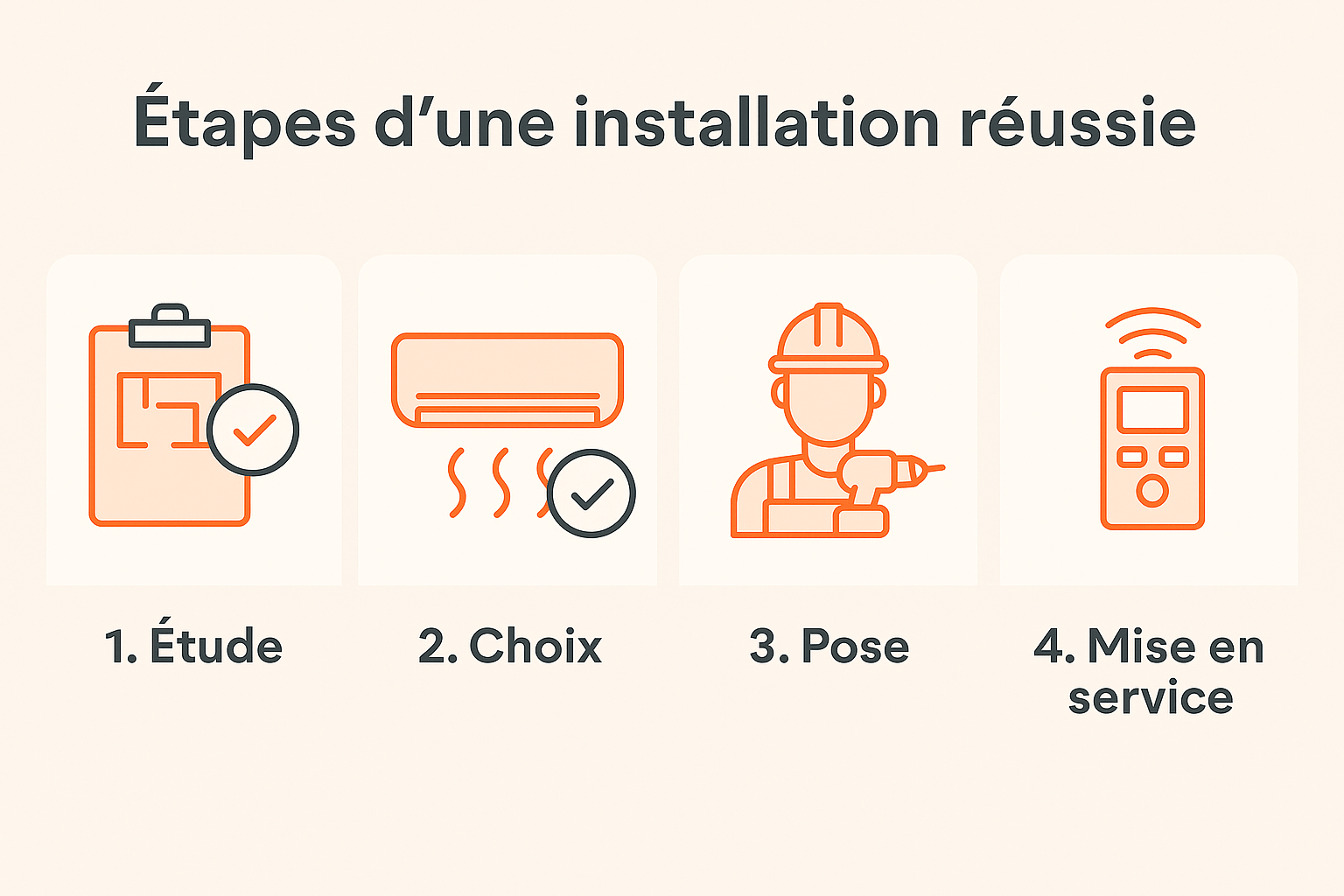 Infographie des étapes d’une installation de climatisation réversible : étude, choix du matériel, pose et mise en service – Innovasun installateur RGE dans le Var