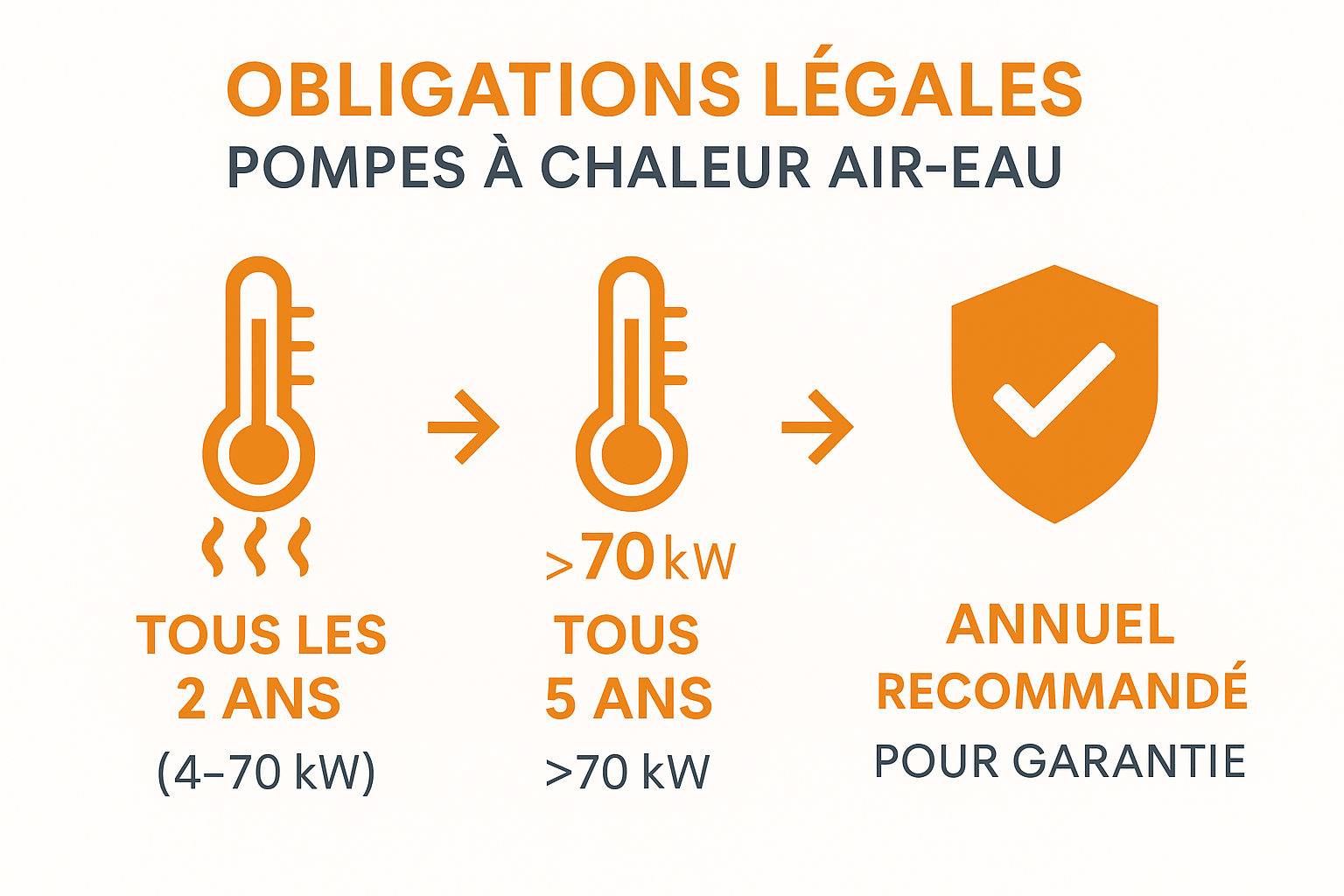 Infographie sur les obligations légales de l’entretien PAC air-eau en France : tous les 2 ans, tous les 5 ans, annuel recommandé